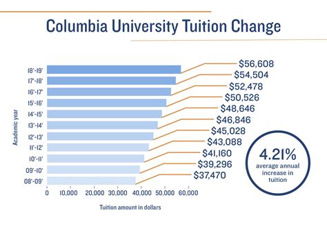columbia u tuition
